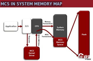 CPU的饥饿与闪存革新 计算体系的数据存储赋能