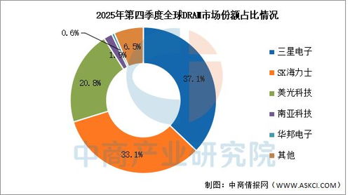 2026年全球存储芯片市场规模及竞争格局预测分析